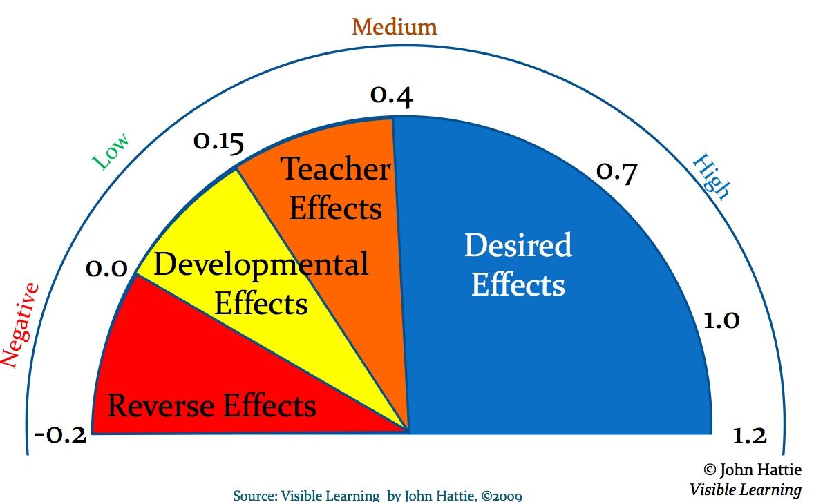 Effect Size